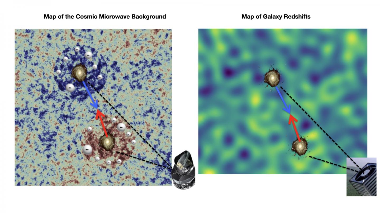 La presencia de materia ionizada alrededor de galaxias y que se mueve con ellas deja una huella en la radiaciÃ³n de Fondo CÃ³smico de Microondas