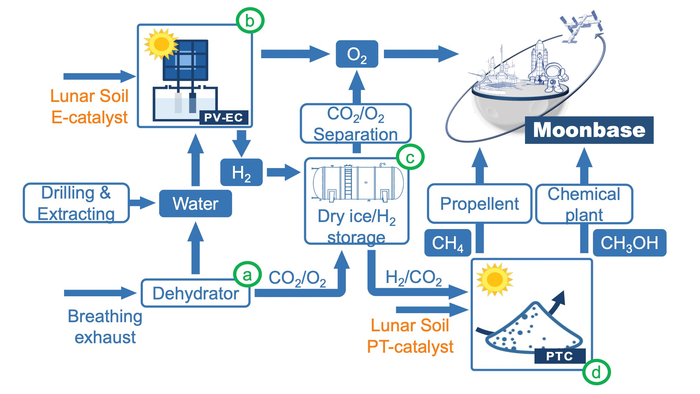 How lunar soil can be a catalyst