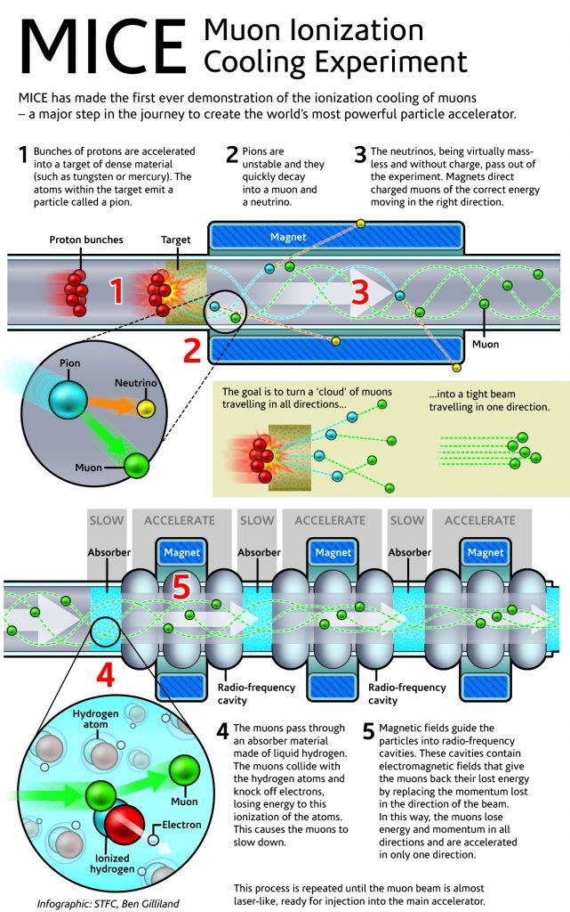 Muon Ionazation Cooling Experiment
