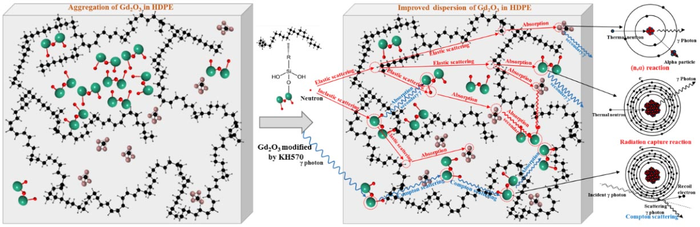 Scientists Invented A Lead-free Composite Shielding Material for Neutron and Gamma-Ray
