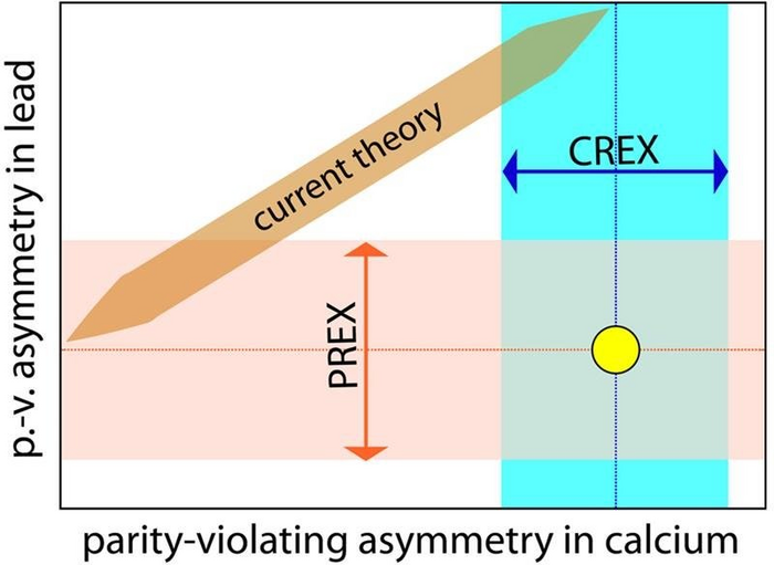 PREX, CREX, and Nuclear Models [IMAGE] | EurekAlert! Science News Releases