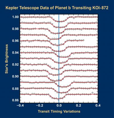Kepler Telescope Data of Planet B
