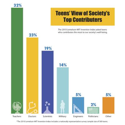 Teens' View of Society's Top Contributors