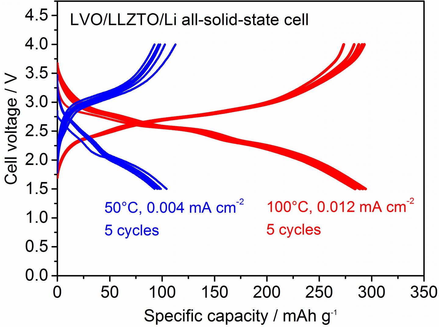 Charge and Discharge Curves for the LVO/LLZTO/Li Solid-state Cell