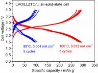Charge and Discharge Curves for the LVO/LLZTO/Li Solid-state Cell