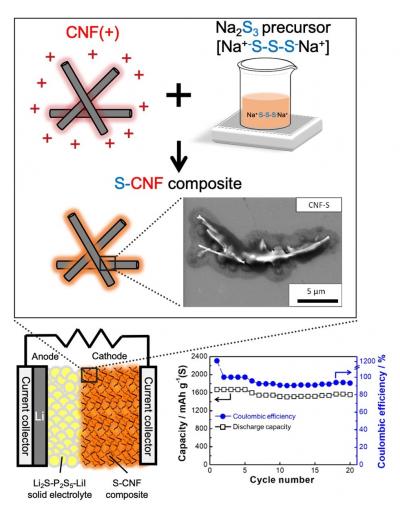 Sulfur Active Material/carbon Nanofiber Composites and Battery Characteristics