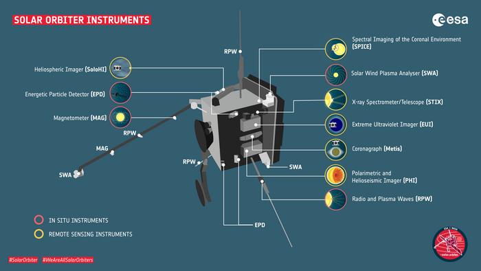 ESA Solar Orbiter instruments