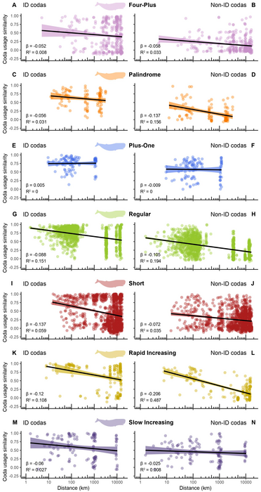 Fig. 3. Logged geographic distance vs. coda usage similarity for each clan