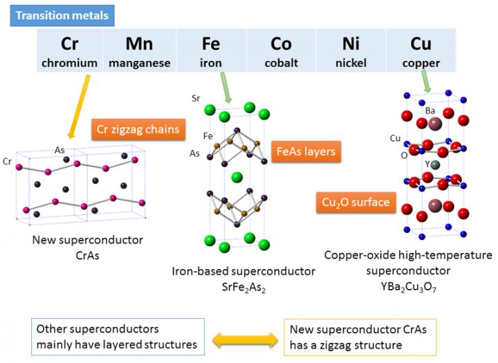 クロム系新超伝導体の特異な電子状態を発見（図１）