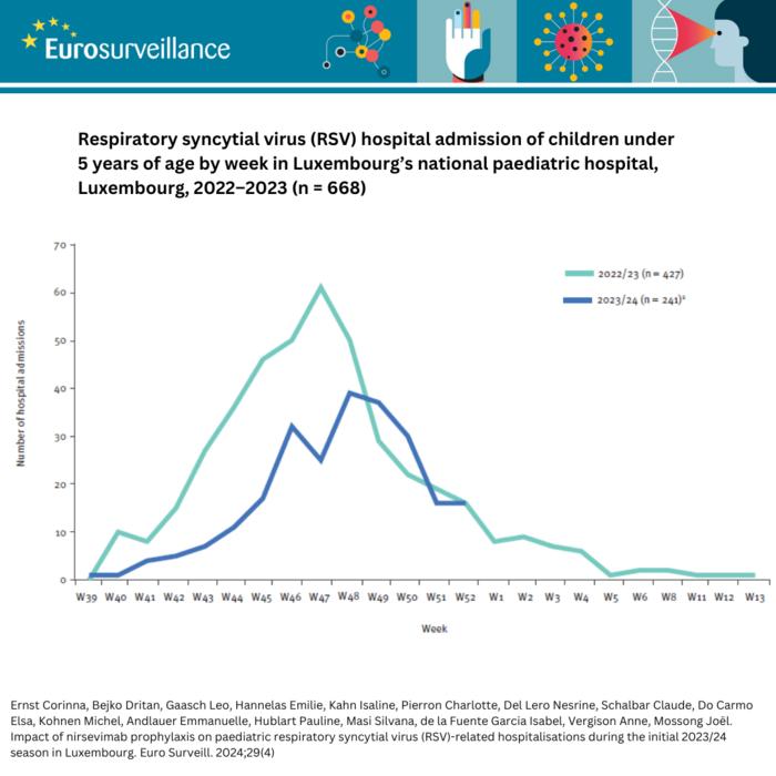 Respiratory syncytial virus (RSV) hospital admissions