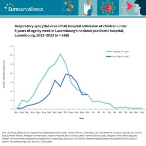 Respiratory syncytial virus (RSV) hospital admissions