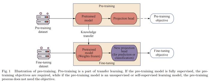 Fully hot sale supervised learning