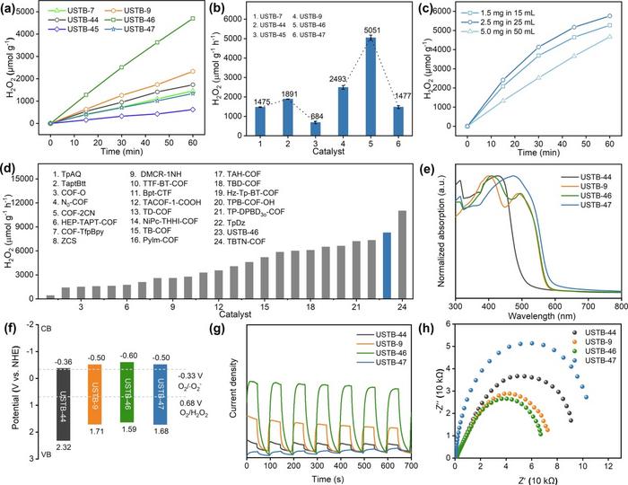 Fig. 2. Photocatalytic performance and photoelectrochemical analysis.