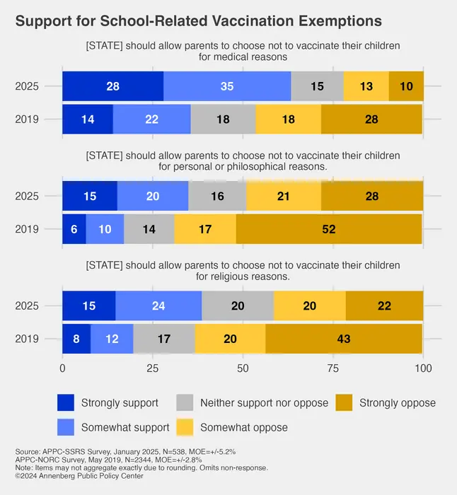 Support for school-related vaccination exemptions