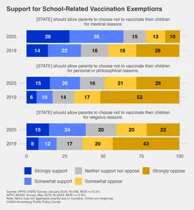 Support for school-related vaccination exemptions