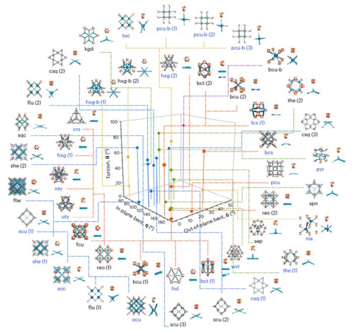 Ligand angle distribution for molecular configurations.