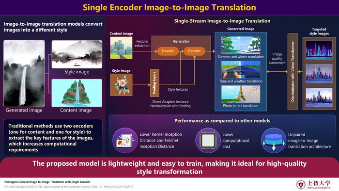 The Single-Stream Image-to-Image Translation (SSIT) model is a lightweight approach to image transformation