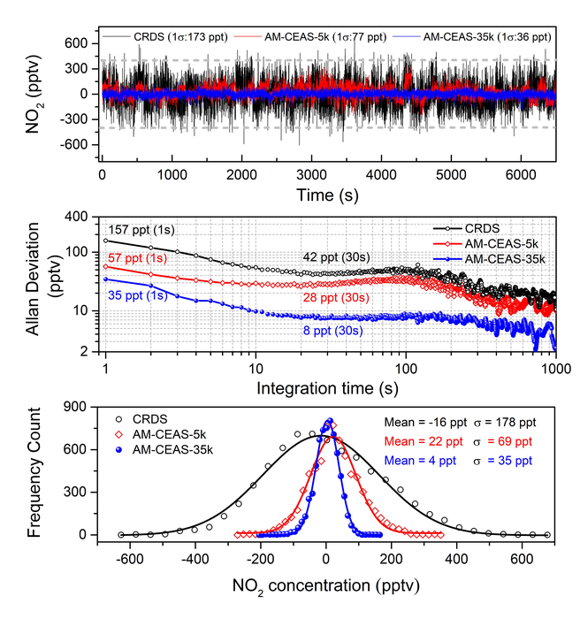 High Sensitive Detector Developed for Nitrogen Dioxide Detection