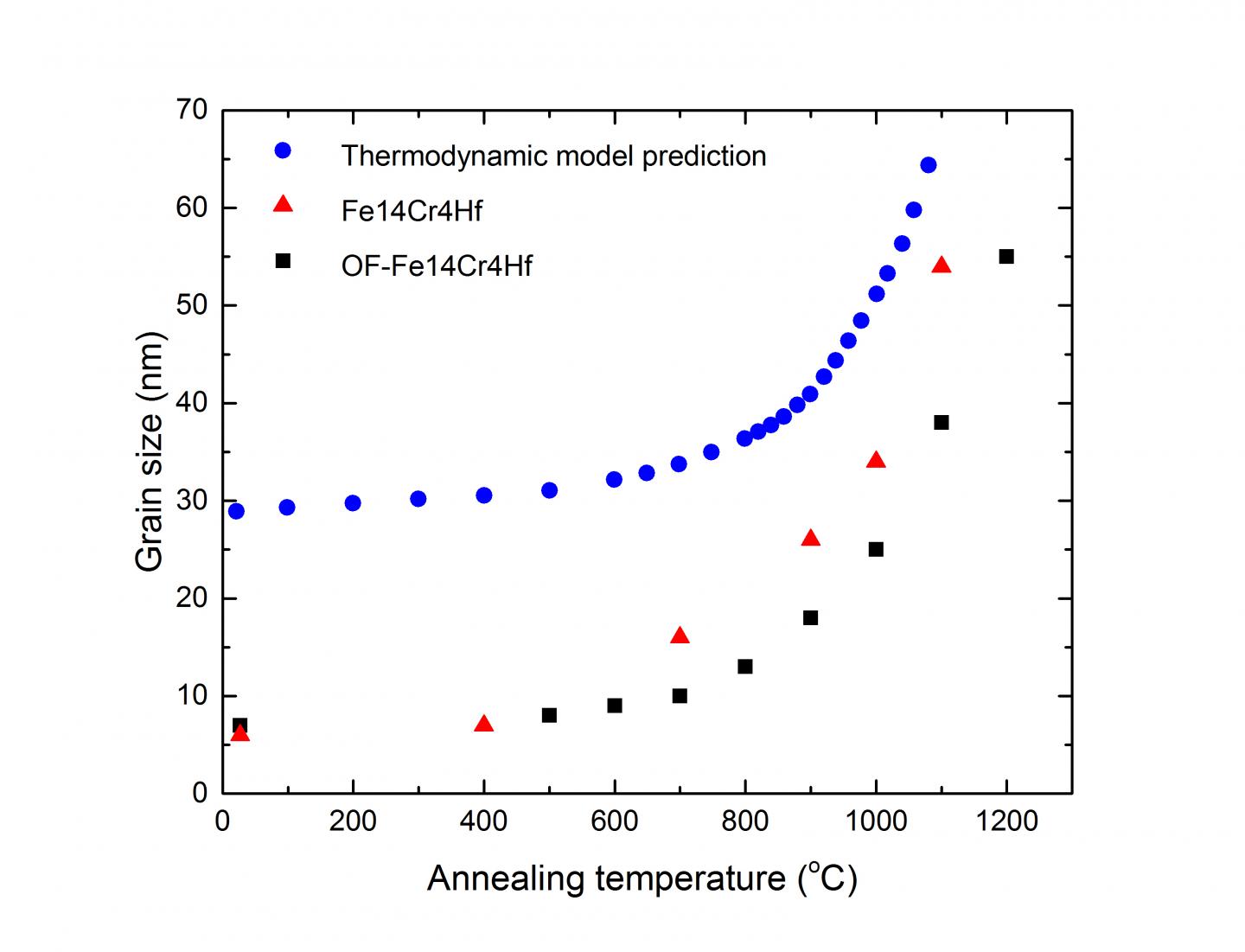 Grain Size Stability in Reduced Oxygen Nanocrystalline Materials