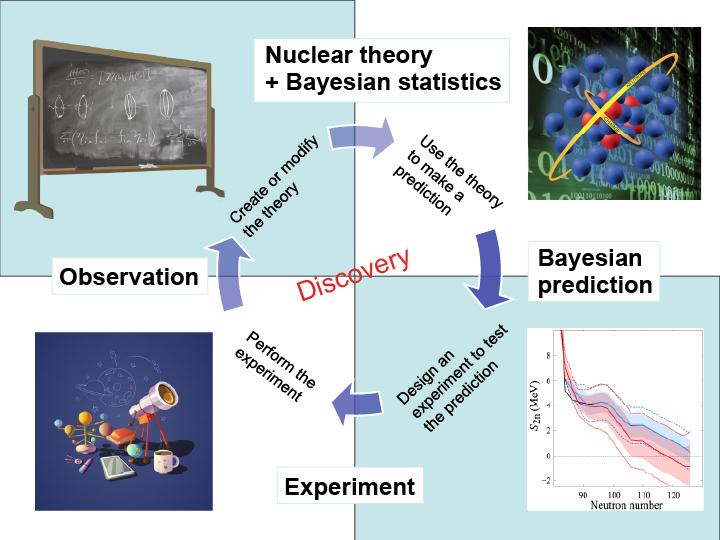 Nuclear Theory + Bayesian Statistics