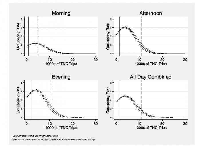 TNC Trip Effects on Parking Occupancy