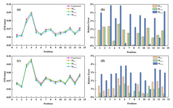 Figure3 | Precision comparison results between the experiment result and Theoretical models.