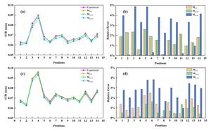 Figure3 | Precision comparison results between the experiment result and Theoretical models.