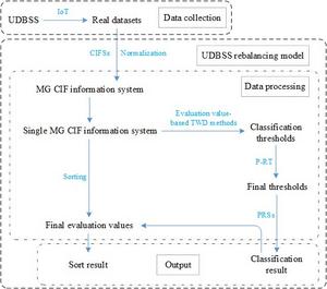 THE FLOW DIAGRAM OF REBALANCING MODEL FOR UDBSS