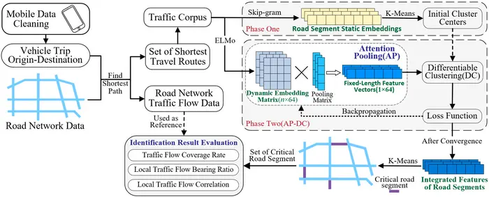 Critical segment identification method process based on two-stage feature learning of dynamic and static embedding of road segments