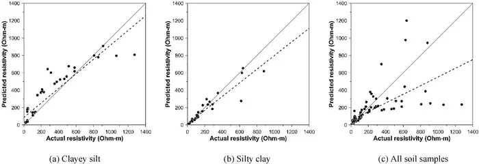 Prediction accuracy of soil resistivity of the regression model using soil water content, dry density, and plasticity index