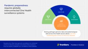 Pandemic preparedness requires globally interconnected One Health surveillance systems