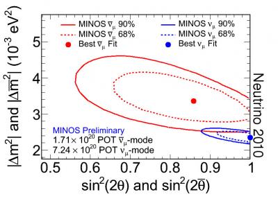 Antineutrino Oscillation Parameter Measurement