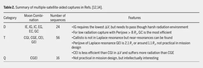 Tab. 2 Summary of multiple-satellite-aided captures.