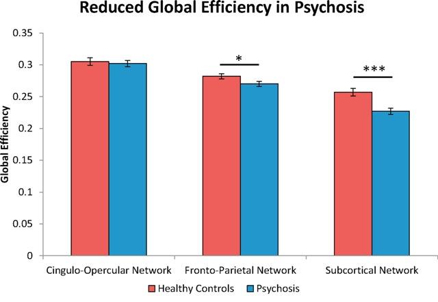 Image of a Graph Showing Lower Network Efficiency Specifically Patients with Psychosis