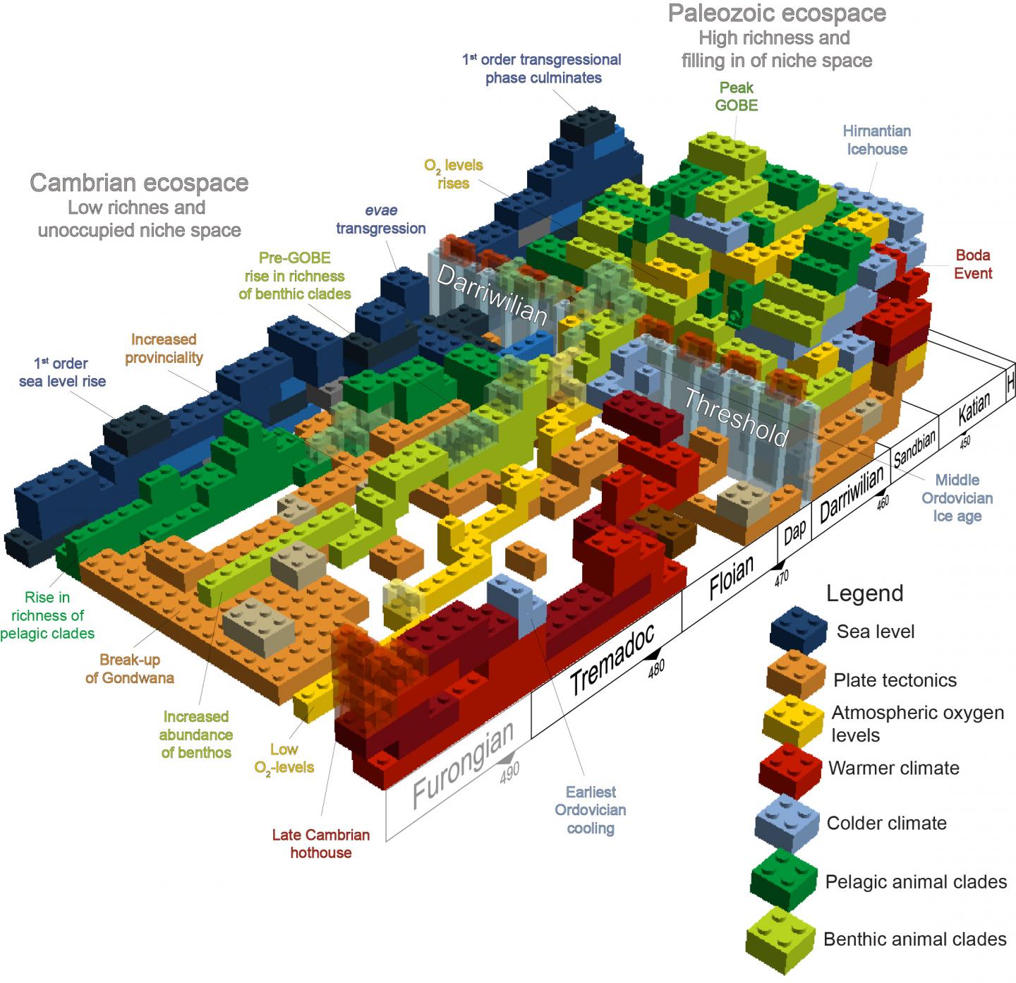 Building Block Model of the Earth System that Produced the Great Ordovician Biodiversificaiton Event