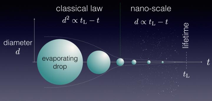 Diagram Demonstrating the Lifetime of a Water Droplet Evaporating
