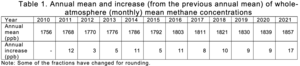 Table 1. Annual mean and increase (from the previous annual mean) of whole-atmosphere (monthly) mean methane concentrations