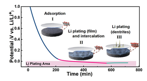 Illustration of the lithium storage mechanism of hard carbons