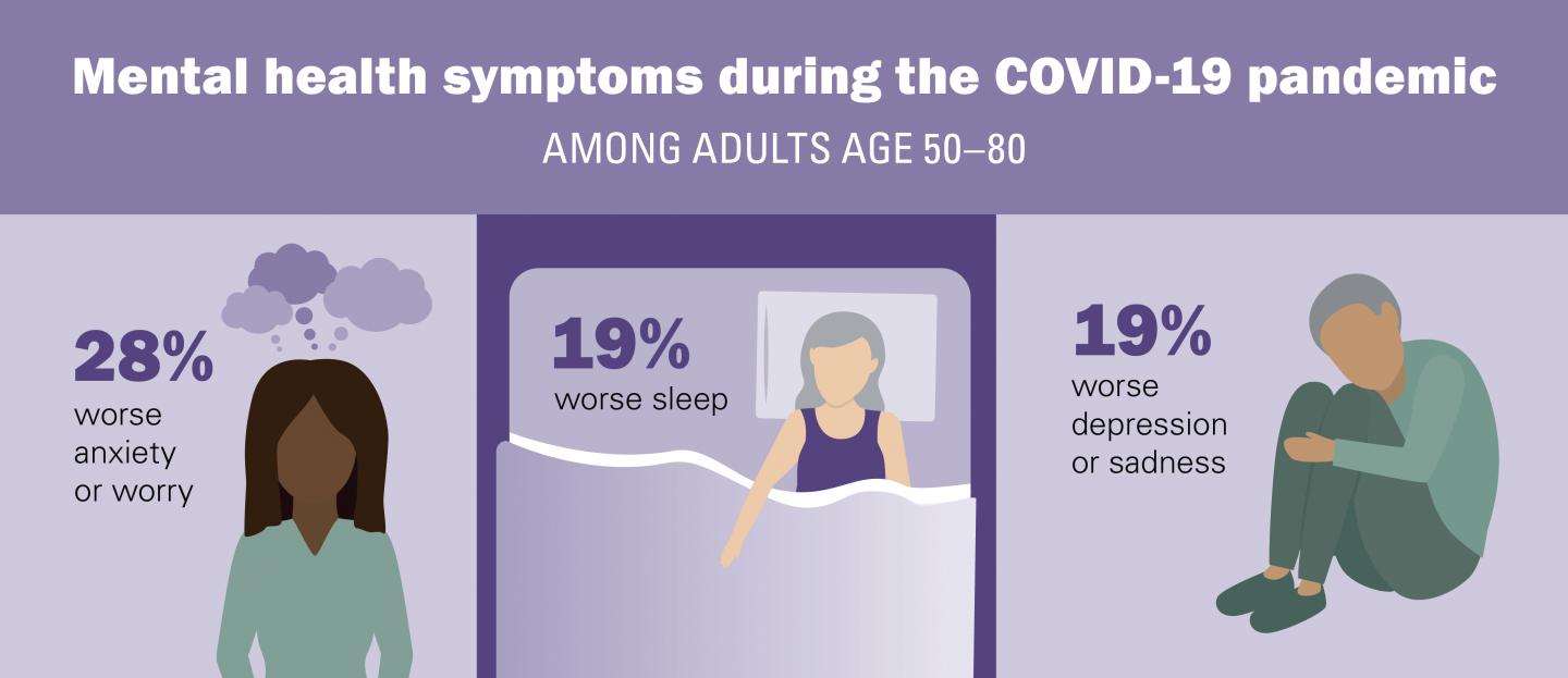 Pandemic's effect on older adults' mental health