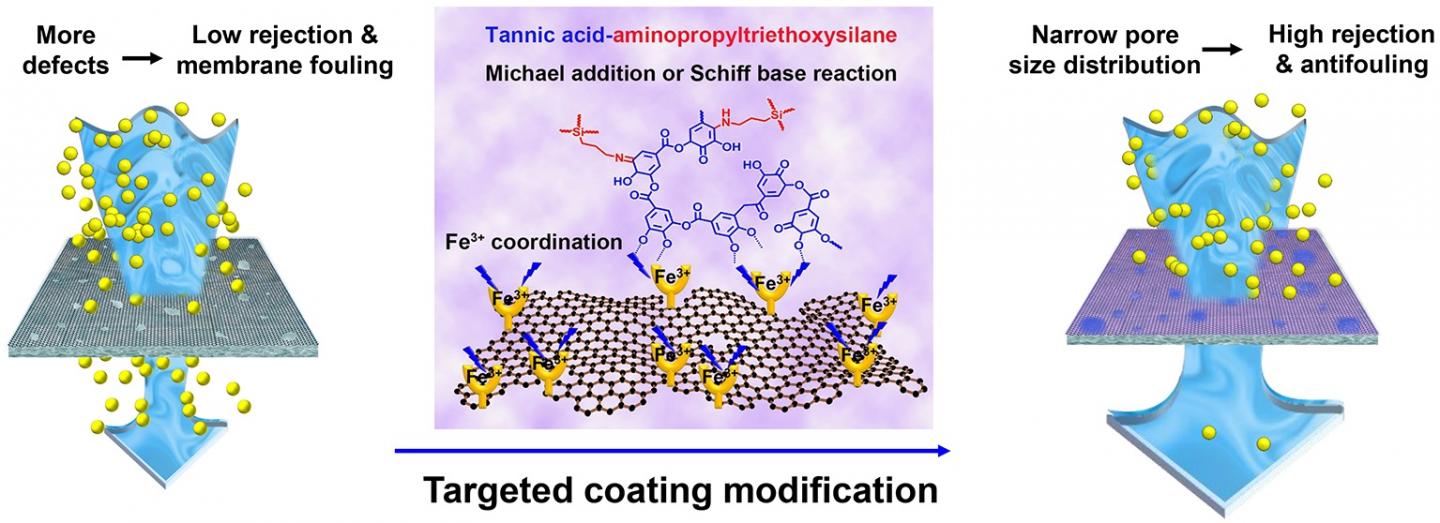 Diagram of targeted coating modification on GO membrane