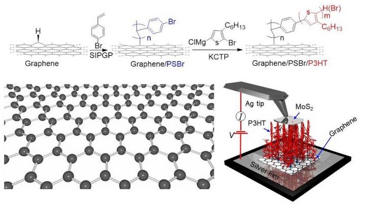 Polymer-Graphene Nanocarpets Can Electrify Smart Fabrics