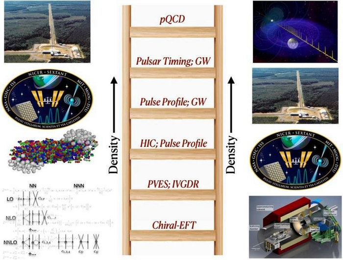 Building Bridges and Ladders in Astrophysics: Theory and Experiment Inform the Equation of State