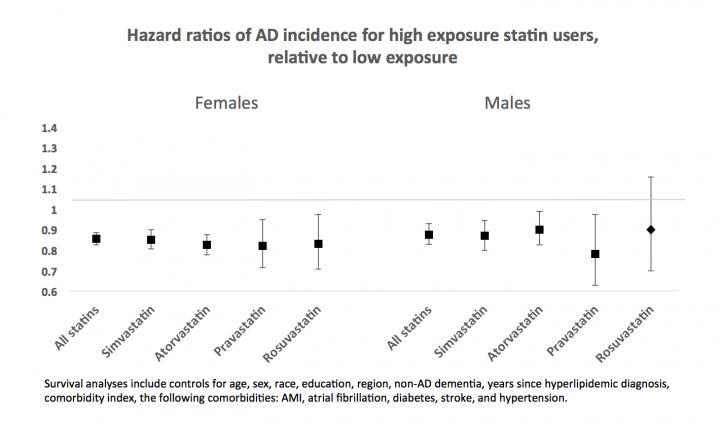 Commonly Prescribed Statins Lower Alzheimer's Risk