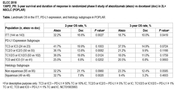 Table for ELCC2018 Abstract 136PD_PR