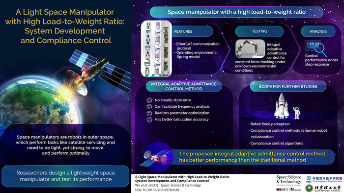 A light space manipulator with high load-to-weight ratio: system development and compliance control