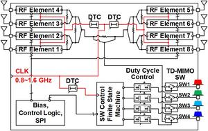 Figure 1. The block diagram of the 28 GHz beamformer designed without frequency-converting components