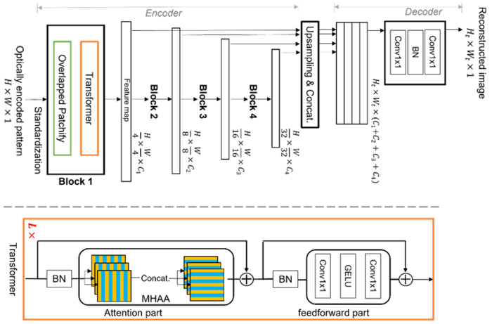 Figure 2. The Proposed ViT-based neural network for image reconstruction.