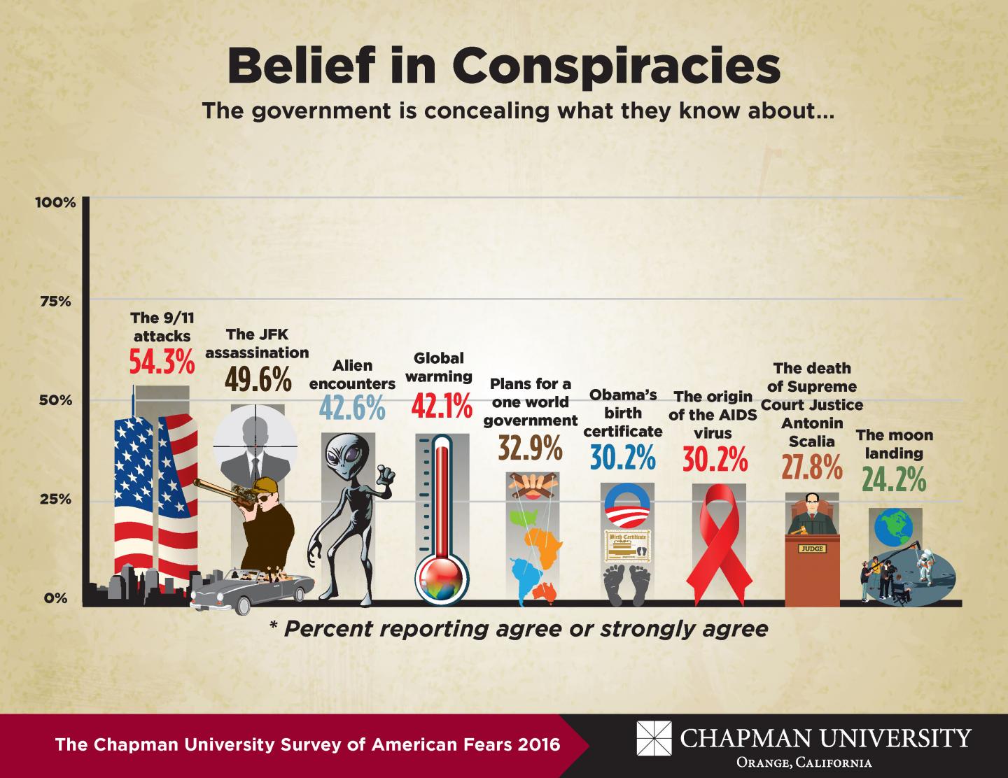 Belief in Conspiracies