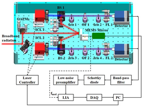 New Type of Spectrometer Developed for High-Resolution Laser Heterodyne Spectroscopy