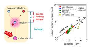 Relationship between exciton binding energy and transport bandgap.